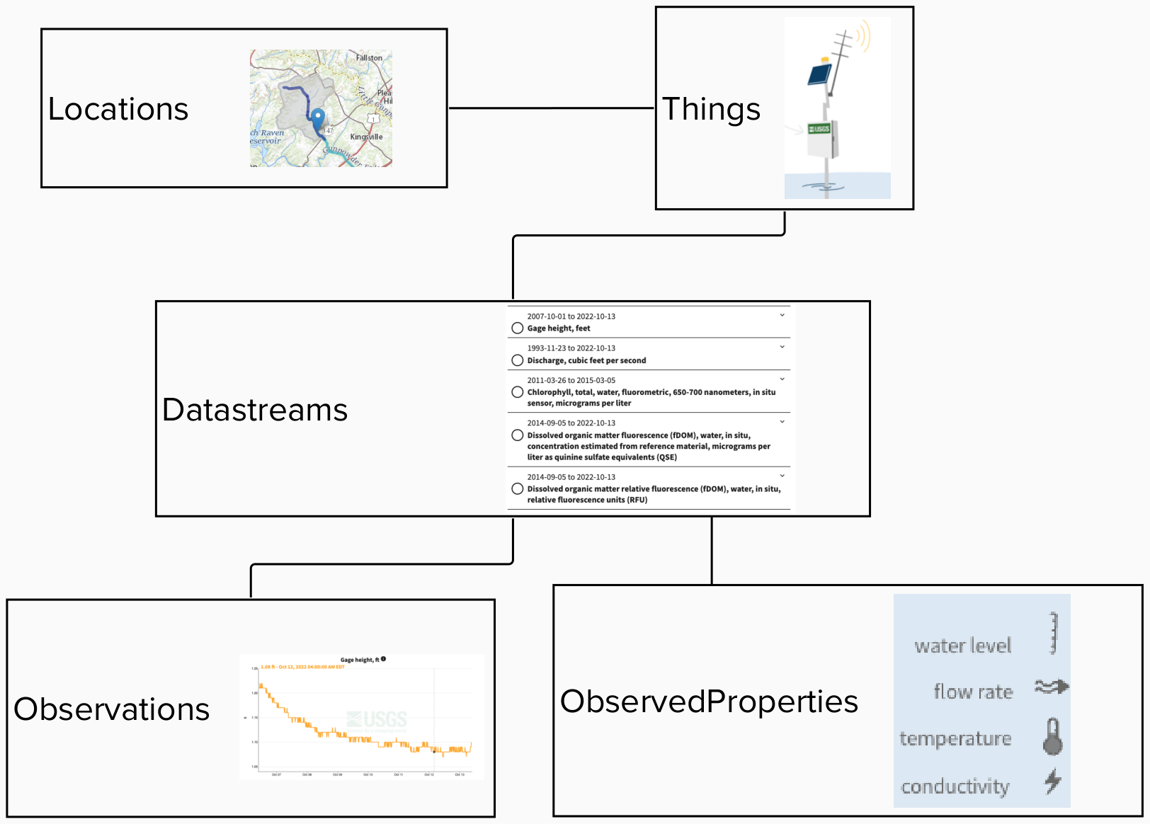 a representation of the USGS sensorthings implementation.  There is a box labeled 'Thing' in the upper right hand corener, with a cartoon image of a USGS gage.  The Thing box is connected to a box labeled `location` that has an image of a map, and to a box labed datastream, which has a sscreenshot of different datastreams available at a certain location.  The blox labeled 'datastream' is connected to two other boxes, one labeled 'ObservedProperties', with an image showing different observed properties, such as flow and temperature, and the other box connected to 'datastream' is labeled 'observations' and shows a graph of observeration values over time