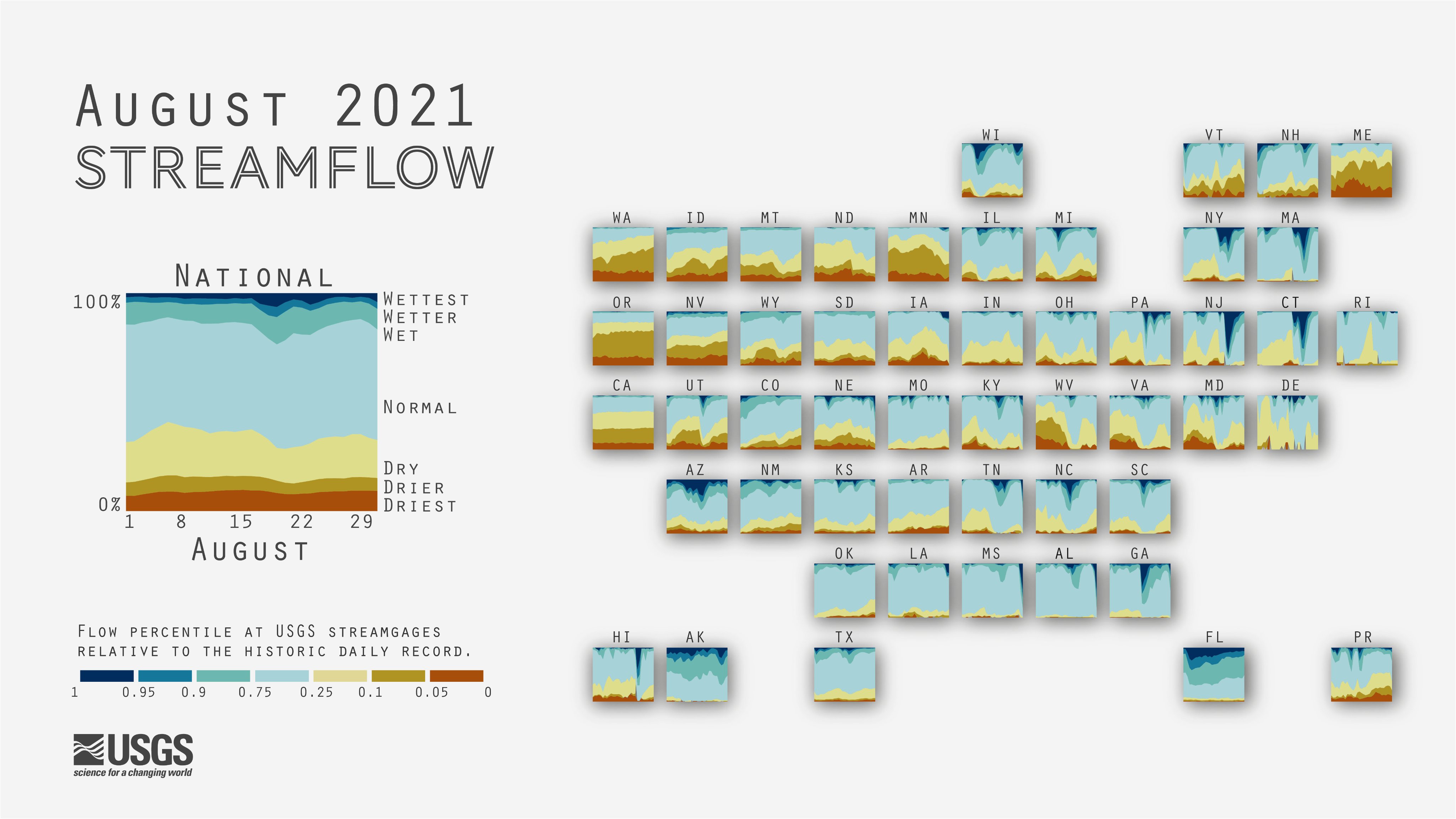 A cartogram map with proportional area charts for each state. The area charts depict the relative number of USGS streamgages across 6 percentile bins, calculated relative to the historic daily record for each gage. The month of august is shown, with apparent drought conditions in the west and high water in the northeast due to the Atlantic hurricane season.